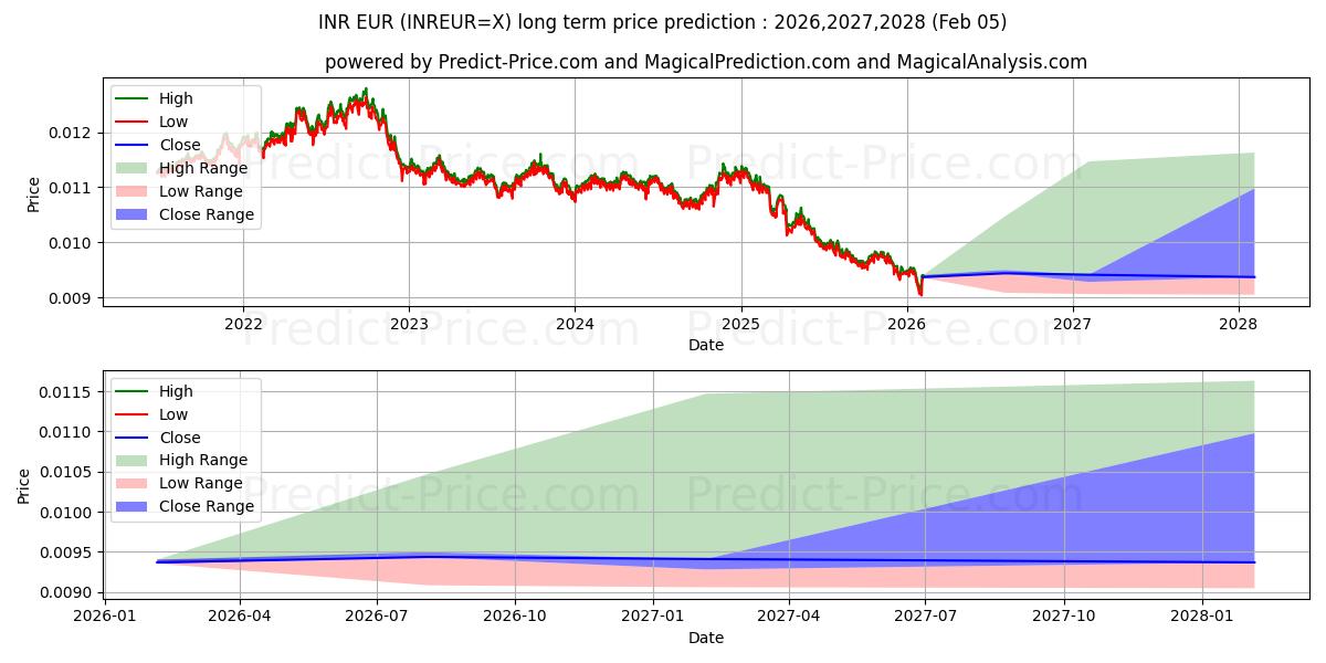 最大和最小的印度卢比/欧元长期价格预测为2026,2027,2028