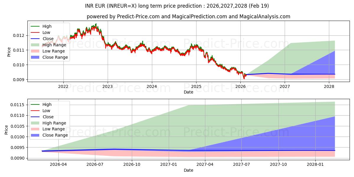 Maksimale og minimale langsiktige prisforutsigelser for Indiske Rupee/Euro