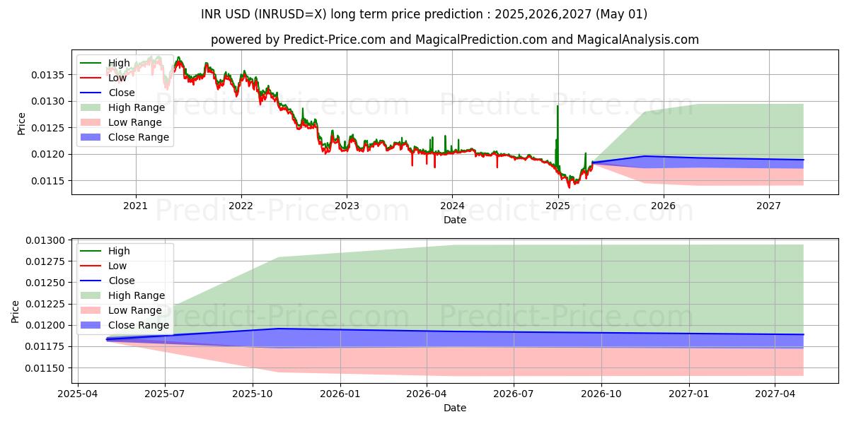 INR/USD (INRUSD=X) Long-Term Price Forecast: 2025,2026,2027