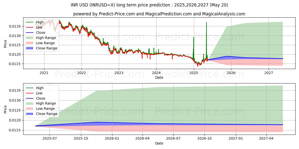 Maximum and minimum INR/USD long-term price forecast for 2025,2026,2027