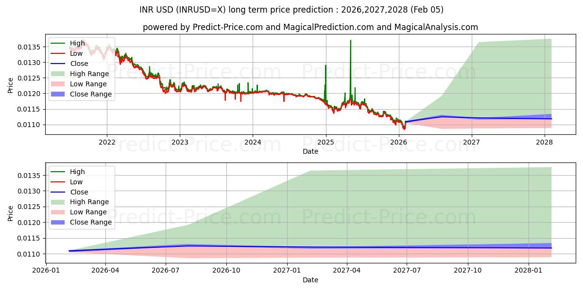 最大和最小的印度卢比/美元长期价格预测为2026,2027,2028