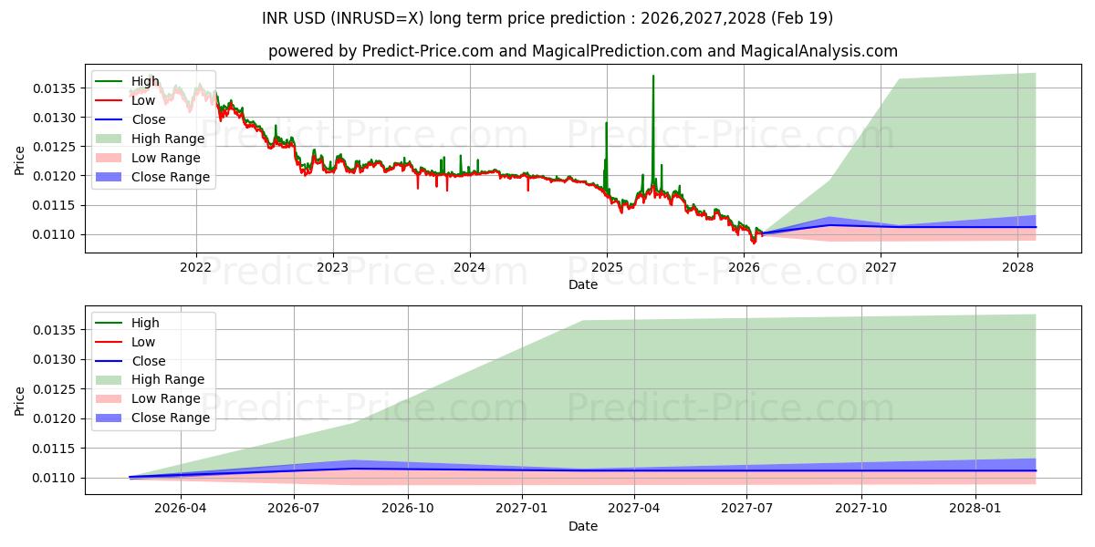 Maximum and minimum INR/USD long-term price forecast for 2026,2027,2028