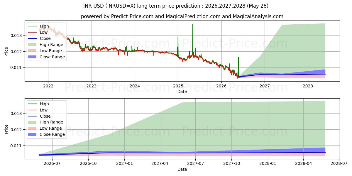 Previsão de preço a longo prazo INR/USD máxima e mínima para 2026,2027,2028
