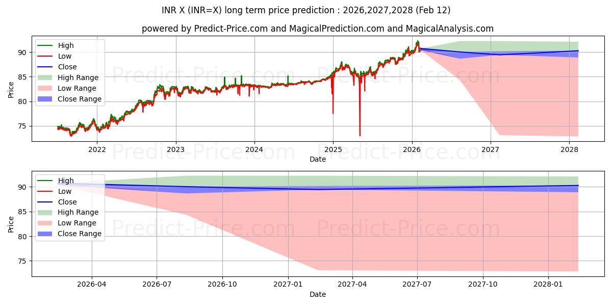 Maximum and minimum USD/INR long-term price forecast for 2026,2027,2028
