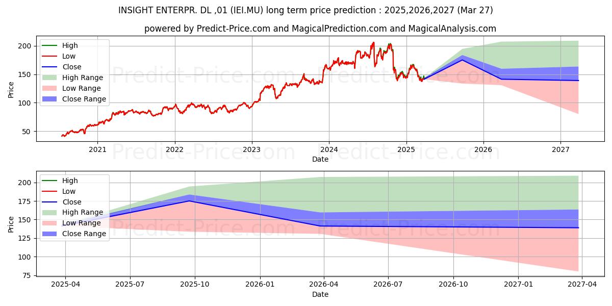 INSIGHT ENTERPR.  DL-,01 (IEI.MU) stock Long-Term Price Forecast: 2025,2026,2027