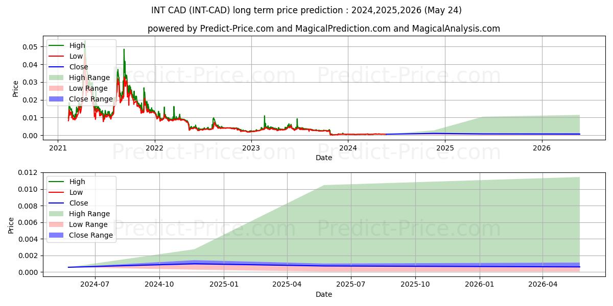 Maksimale og minimale prisforudsigelser på lang sigt for InternetNodeToken CAD