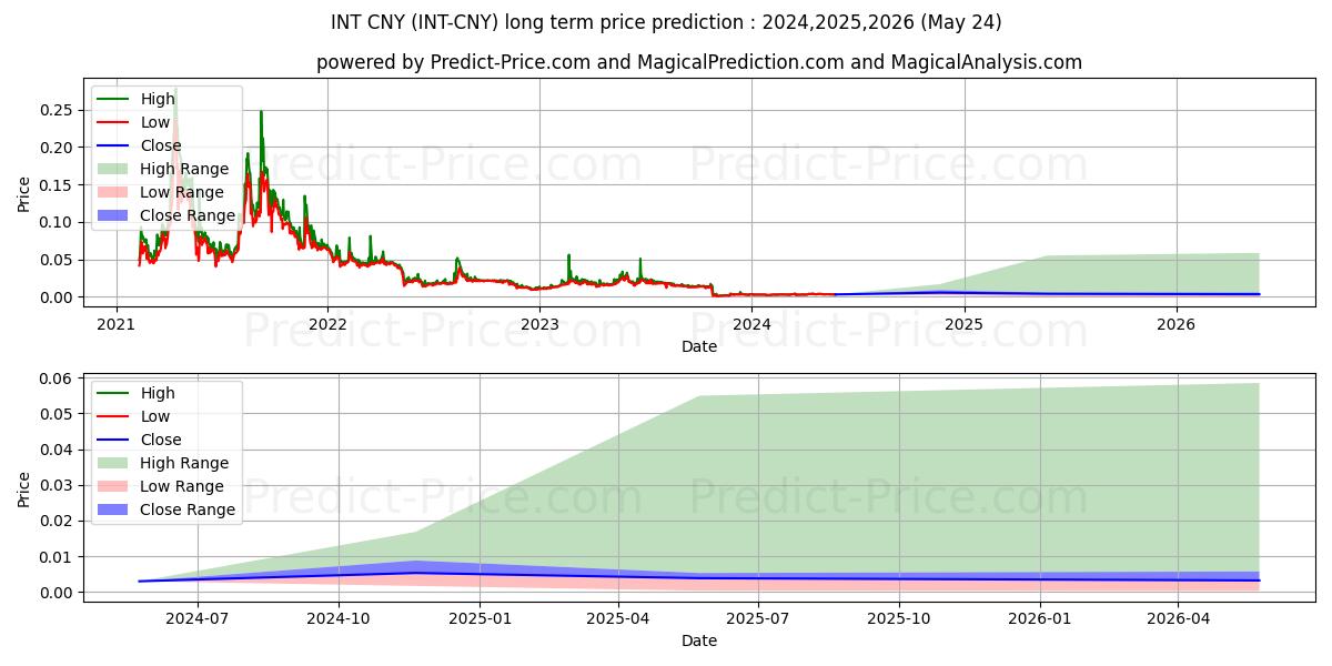 Pronóstico de precio a largo plazo máximo y mínimo de InternetNodeToken CNY para 2024,2025,2026