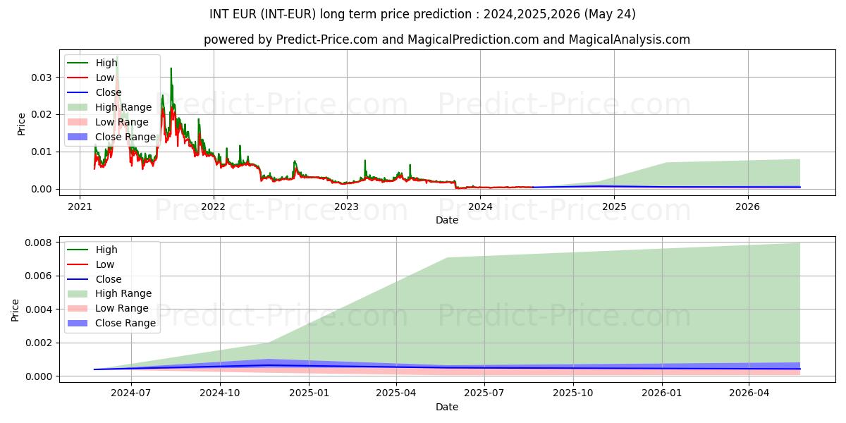 InternetNodeToken EUR uzun vadeli fiyat tahmini için maksimum ve minimum