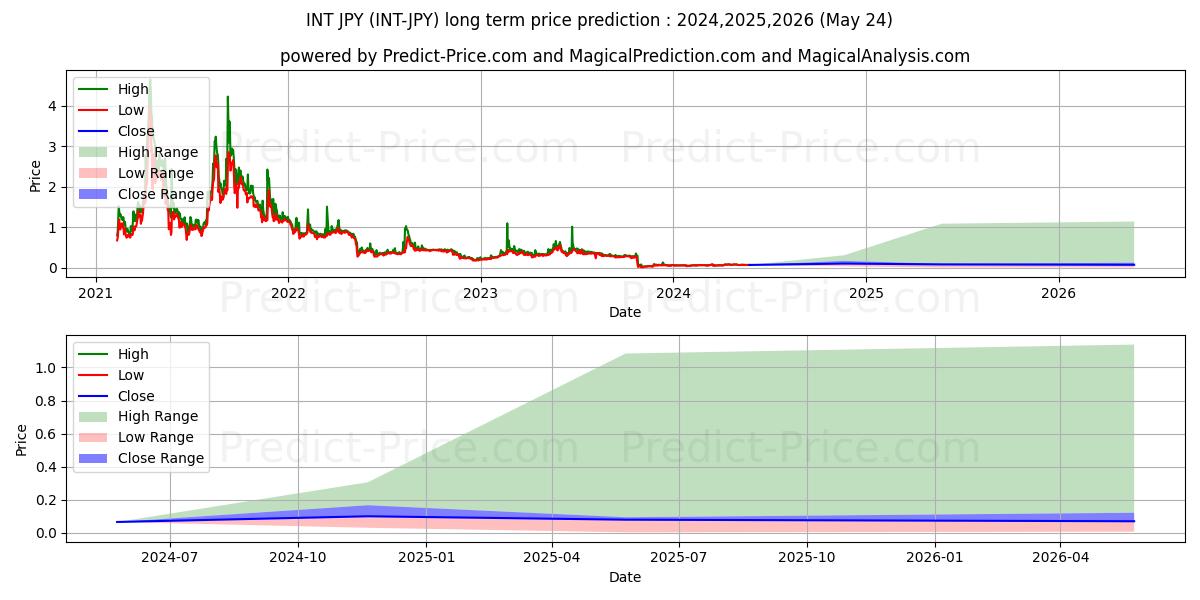 Previsione del prezzo massimo e minimo a lungo termine per InternetNodeToken JPY