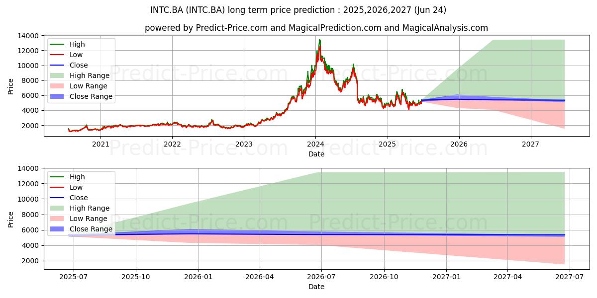 Maximum and minimum INTEL CORP long-term price forecast for 2025,2026,2027