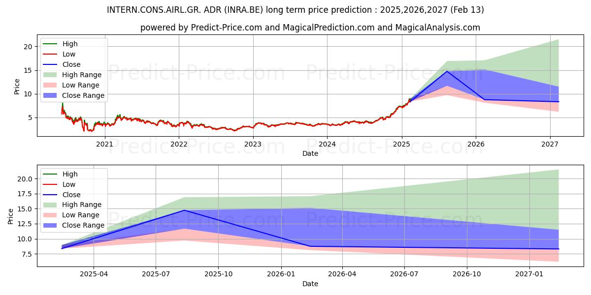 Maksimale og minimale prisforudsigelser på lang sigt for INTERN.CONS.AIRL.GR. ADR