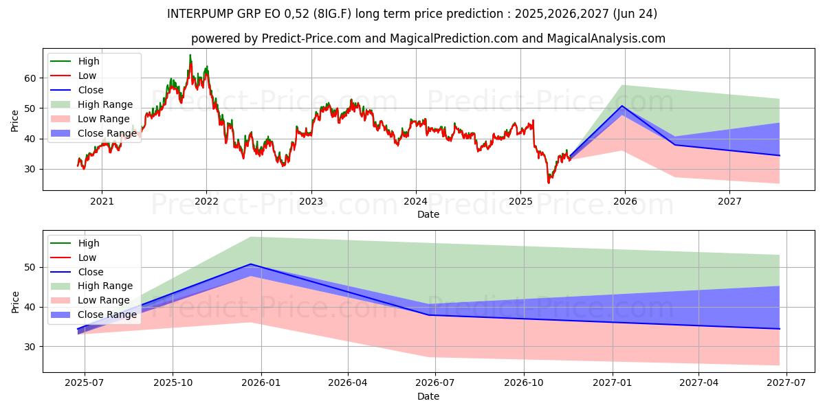 Maximale en minimale INTERPUMP GRP  EO 0,52 lange termijn prijsvoorspelling voor 2025,2026,2027