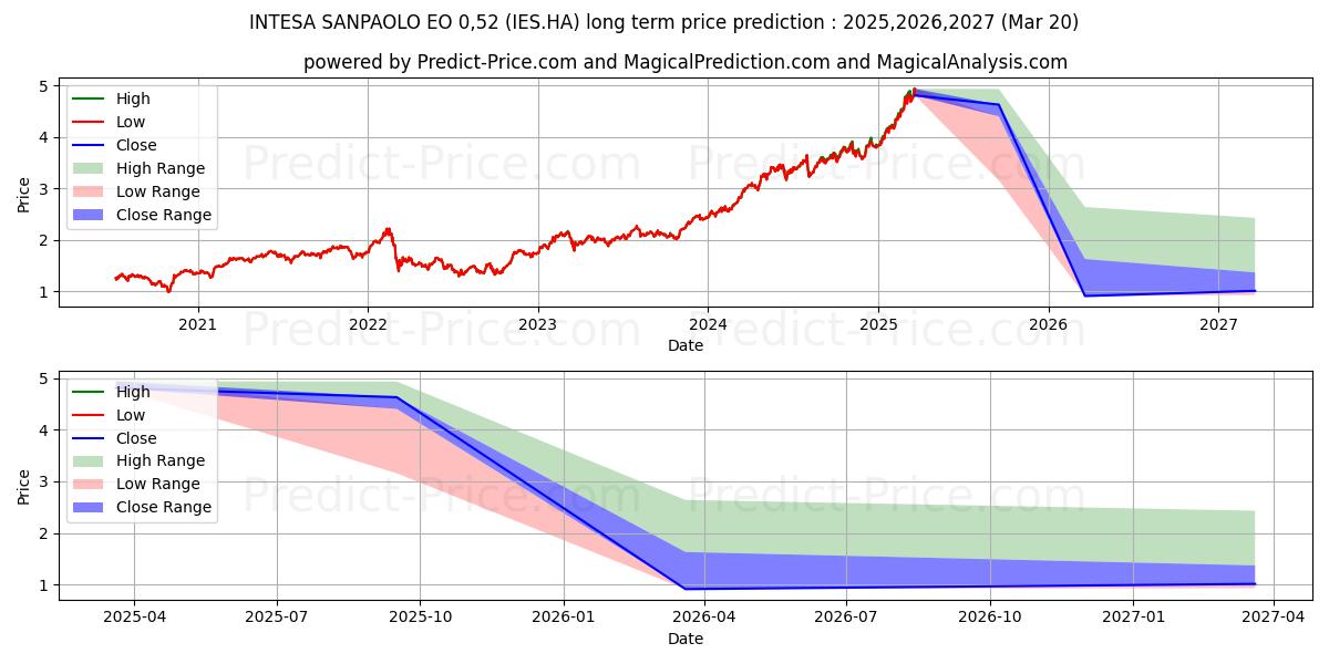 INTESA SANPAOLO (IES.HA) stock Long-Term Price Forecast: 2025,2026,2027