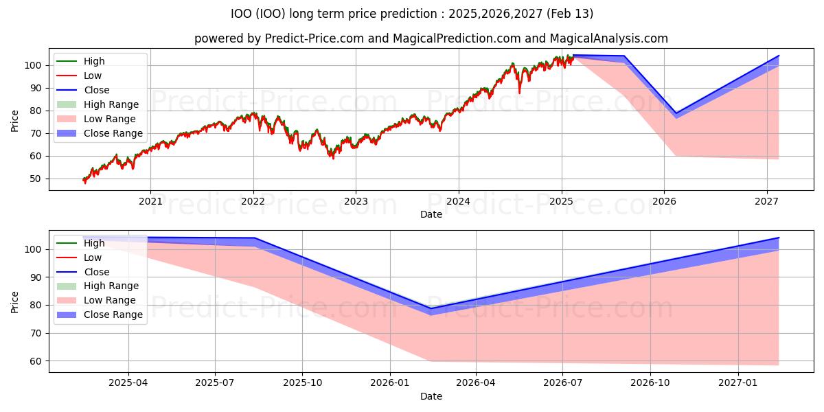 Maximale en minimale iShares Global 100 ETF lange termijn prijsvoorspelling voor 2025,2026,2027