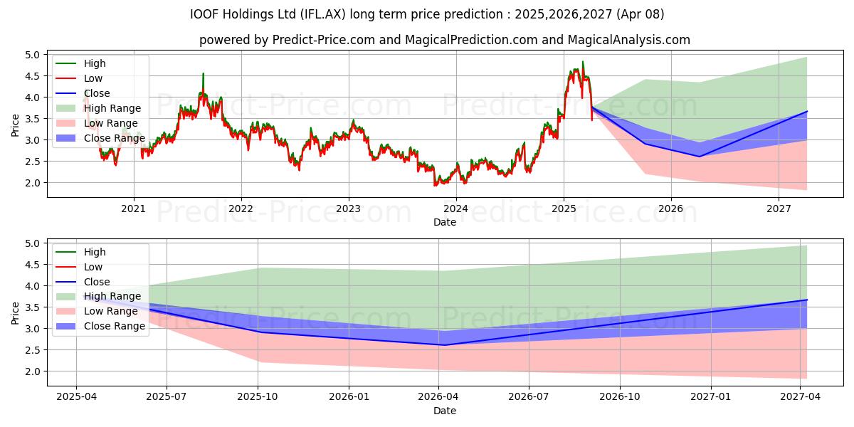 Maximum and minimum IOOF FPO long-term price forecast for 2025,2026,2027 Maximum and minimum IOOF FPO long-term price forecast for 2025,2026,2027