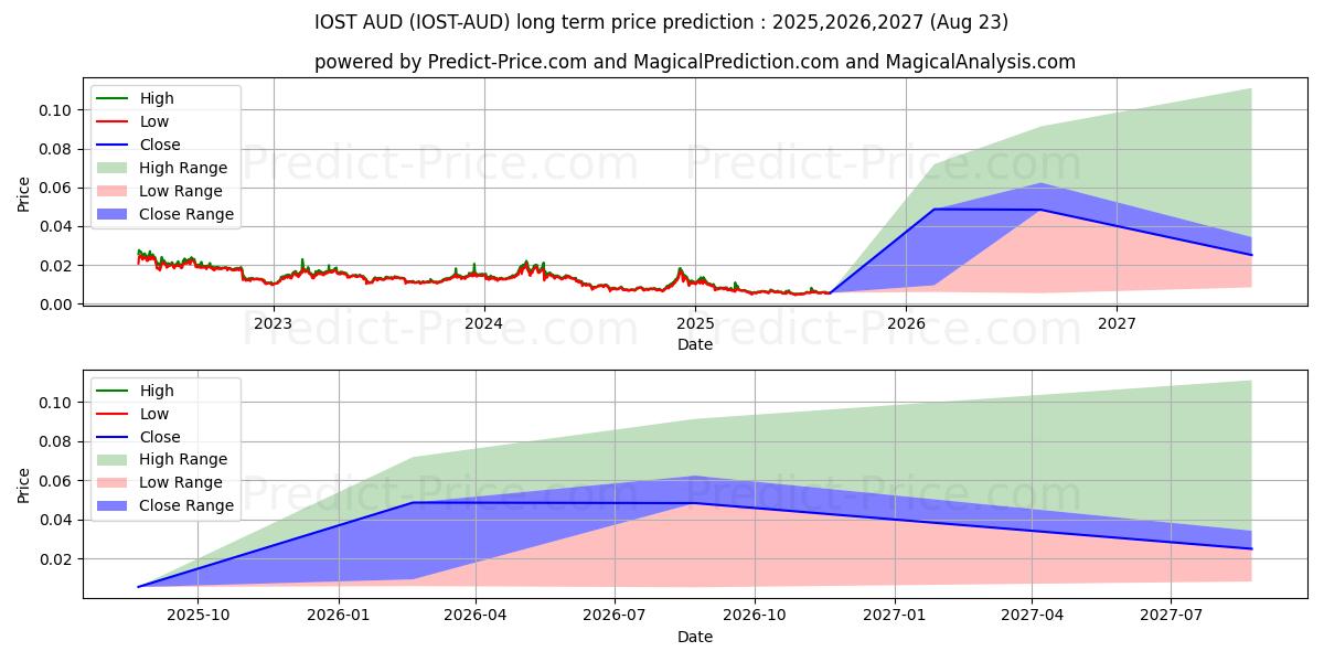 IOST AUDの長期価格予測の最大と最小2025,2026,2027