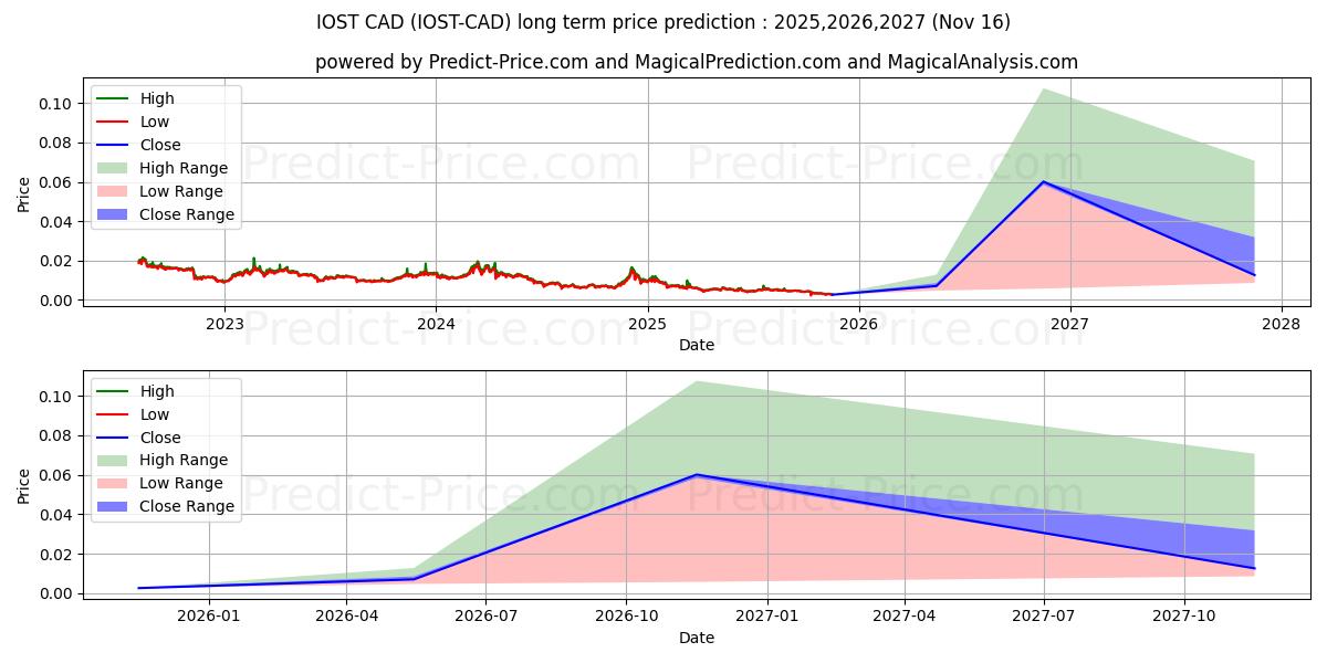 Maksimale og minimale prisforudsigelser på lang sigt for IOST CAD