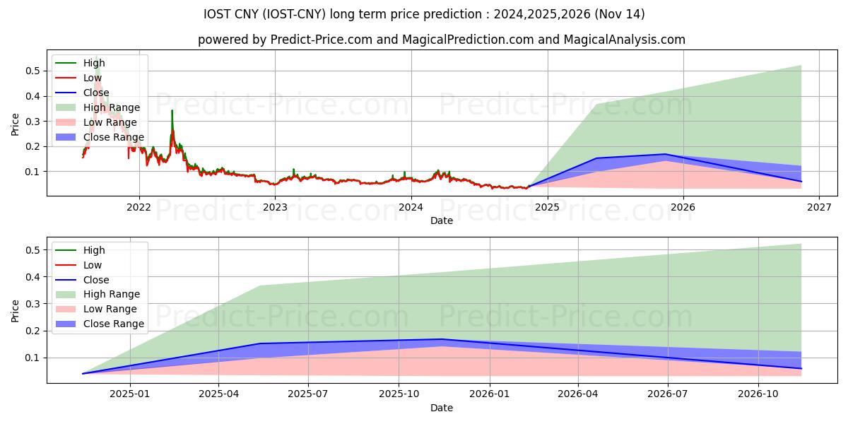 Maximale en minimale IOST CNY lange termijn prijsvoorspelling voor 2024,2025,2026