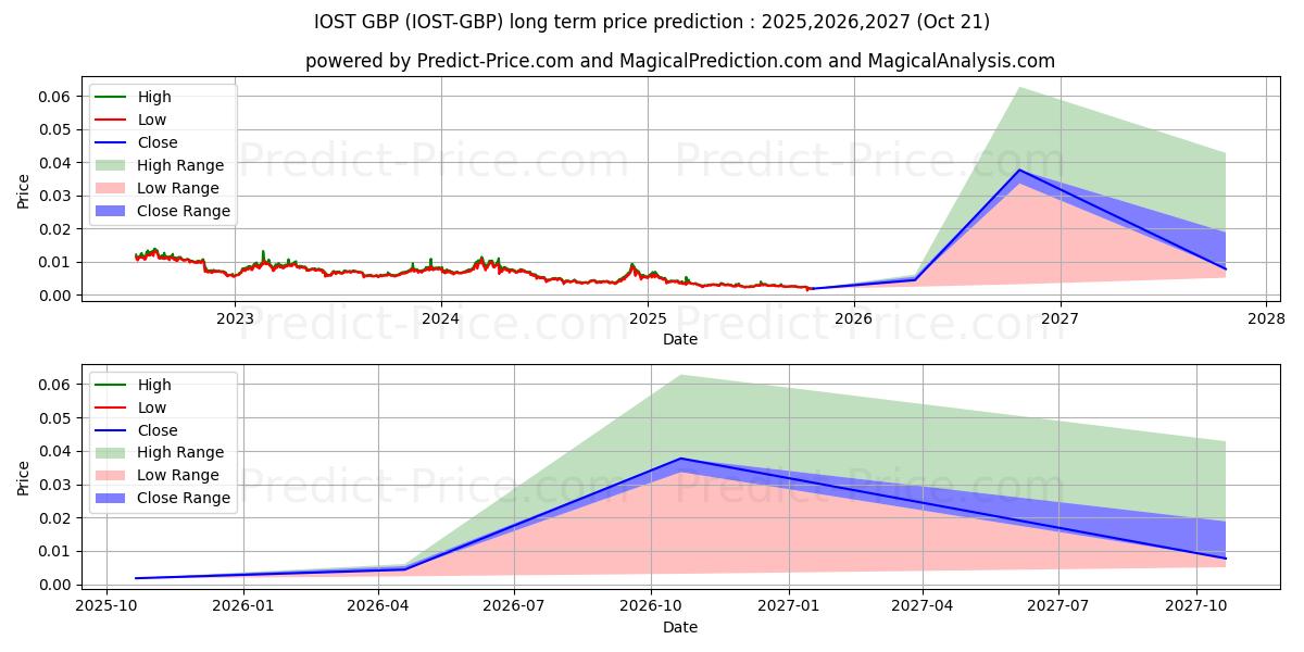 Maximale en minimale IOST GBP lange termijn prijsvoorspelling voor 2025,2026,2027