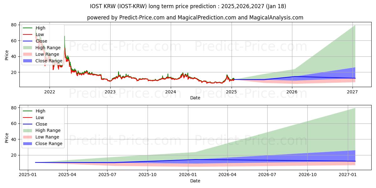 Prévision du prix à long terme maximum et minimum pour IOST KRW