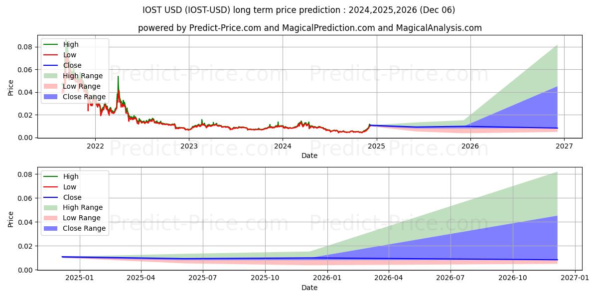 IOST (IOST/USD) Long-Term Price Forecast: 2024,2025,2026