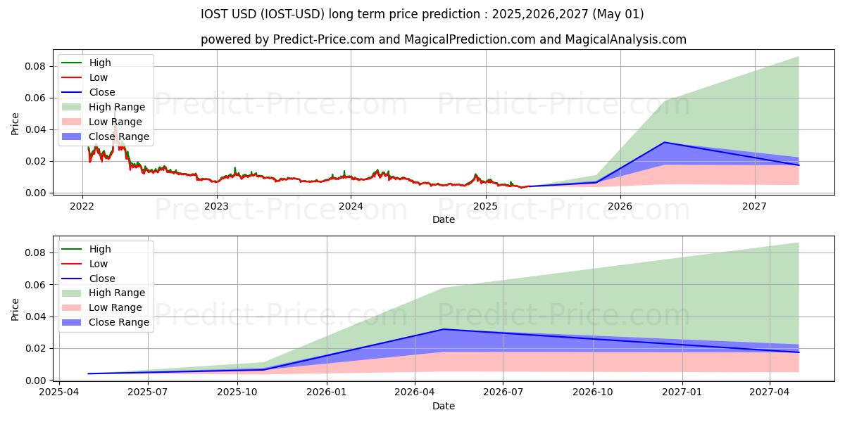 IOST (IOST/USD) Long-Term Price Forecast: 2025,2026,2027