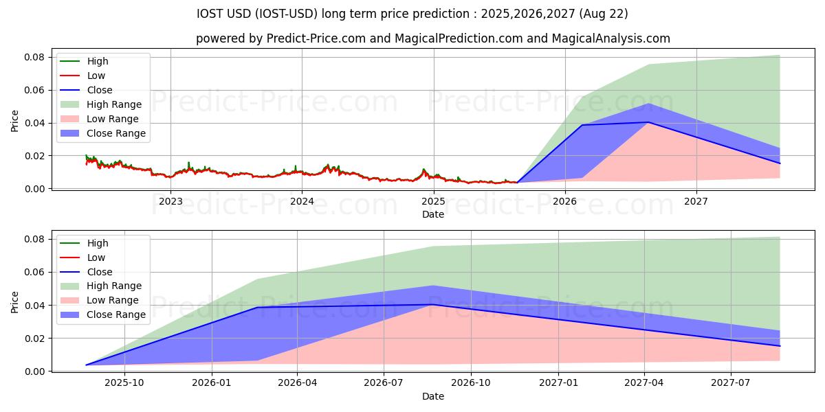 IOST (IOST/USD) Long-Term Price Forecast: 2025,2026,2027