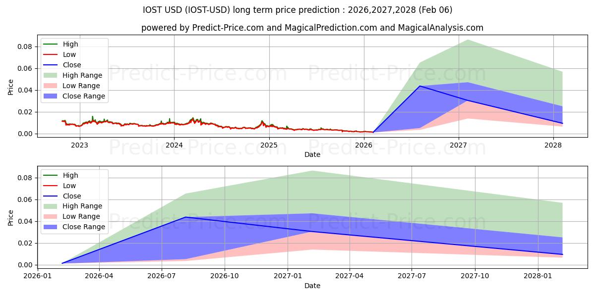 Maksimale og minimale prisforudsigelser på lang sigt for IOST