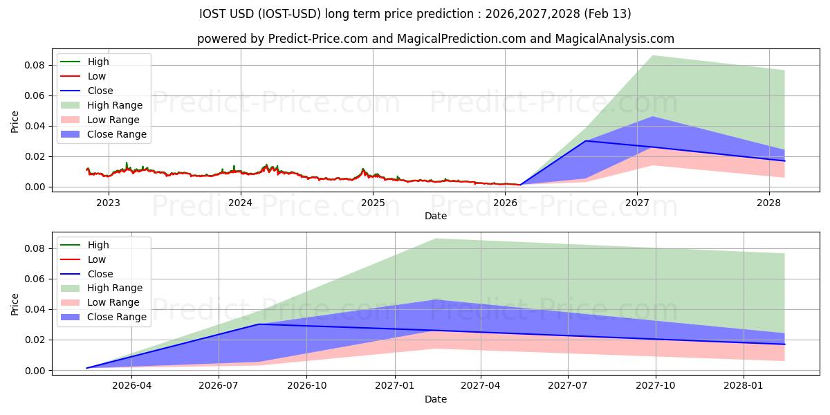 Maximala och minimala IOST långsiktiga prisprognos för 2026,2027,2028