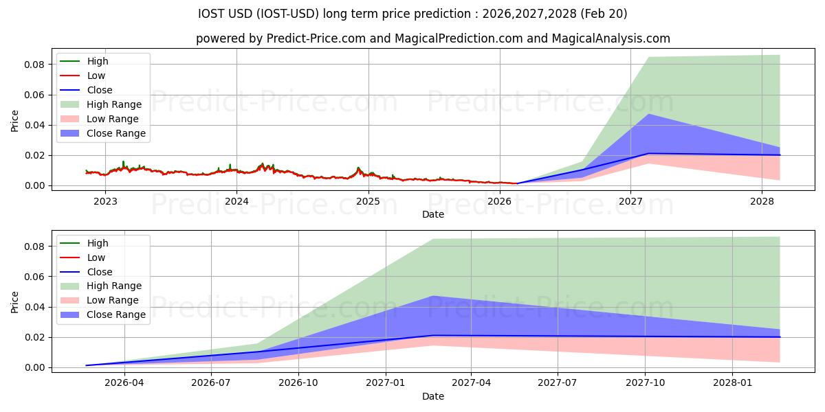 Maximum and minimum IOST long-term price forecast for 2026,2027,2028