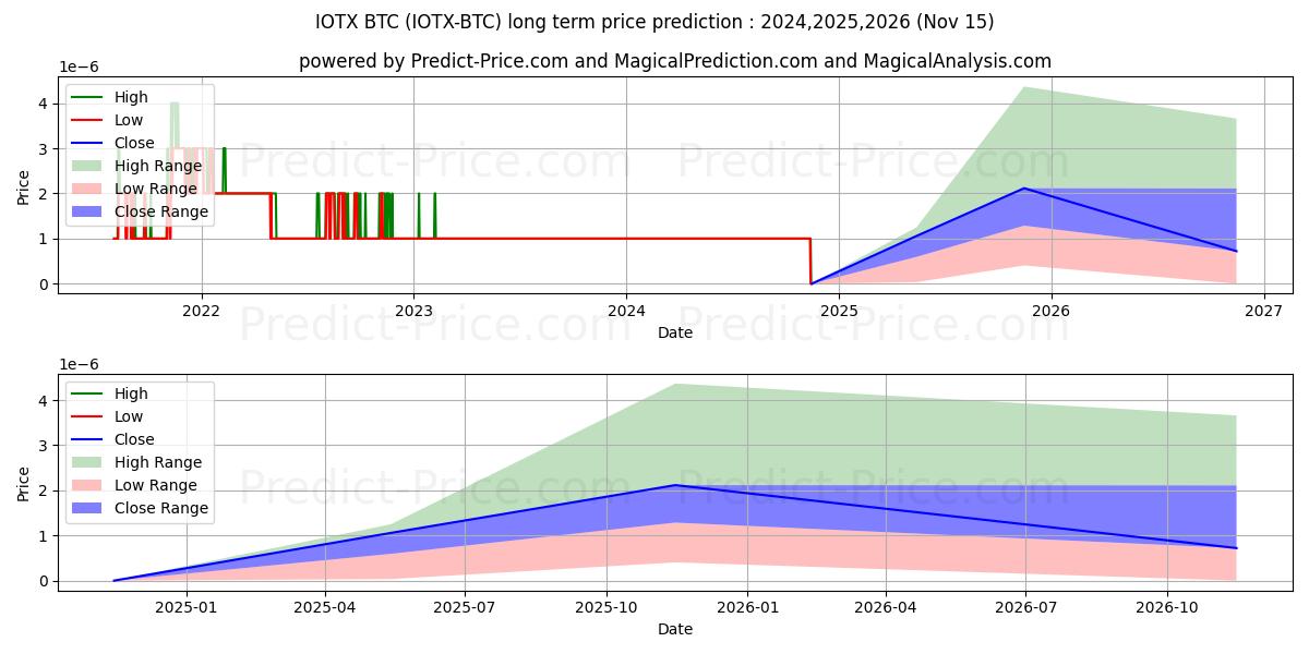 最大和最小的IoTeX BTC长期价格预测为2024,2025,2026
