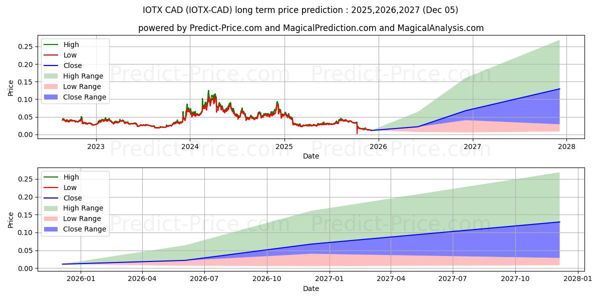 Maximale en minimale IoTeX CAD lange termijn prijsvoorspelling voor 2025,2026,2027