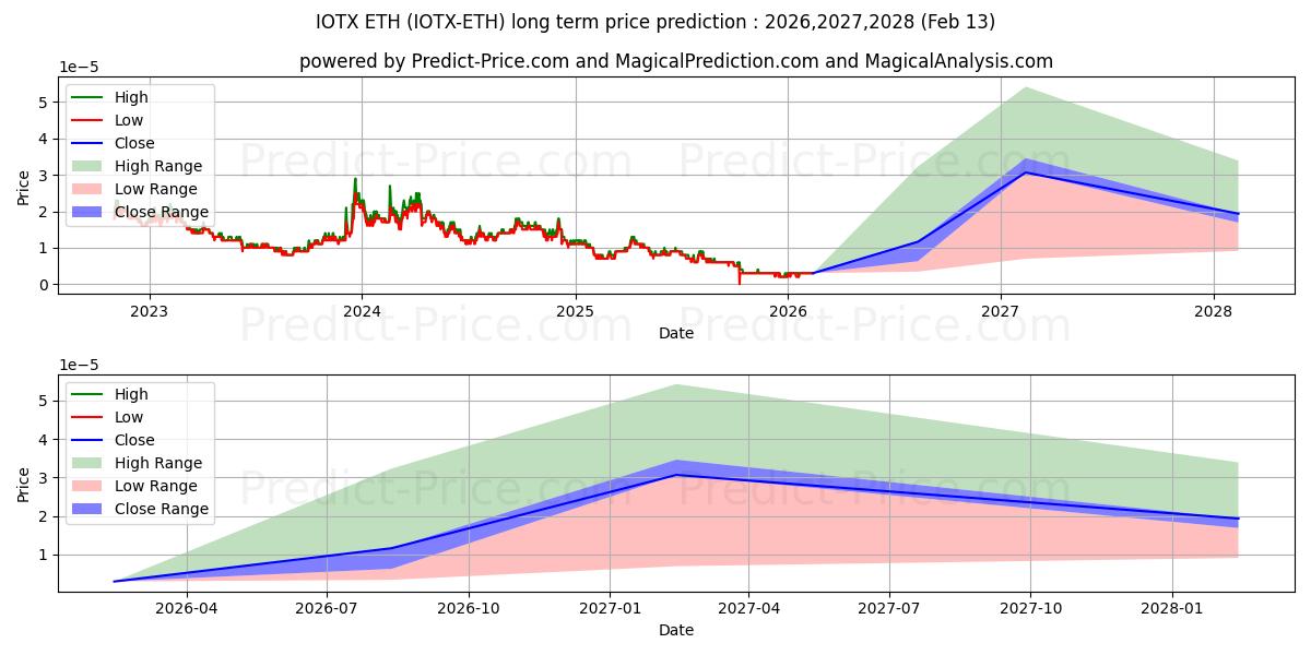 Prévision du prix à long terme maximum et minimum pour IoTeX ETH