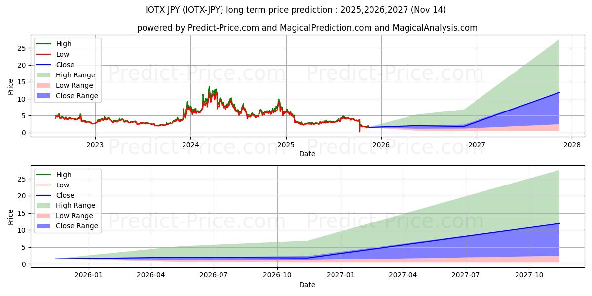 Previsione del prezzo massimo e minimo a lungo termine per IoTeX JPY