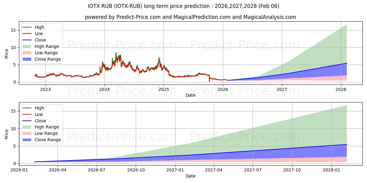 Previsão de preço a longo prazo IoTeX RUB máxima e mínima para 2026,2027,2028