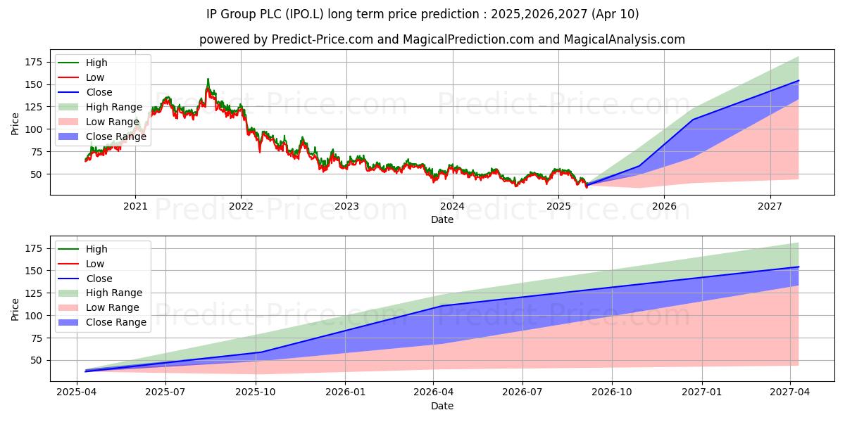 Maksimale og minimale langsiktige prisforutsigelser for IP GROUP PLC ORD 2P