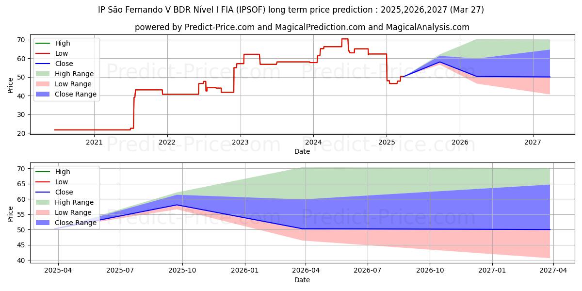 最大和最小的IPSOS长期价格预测为2025,2026,2027
