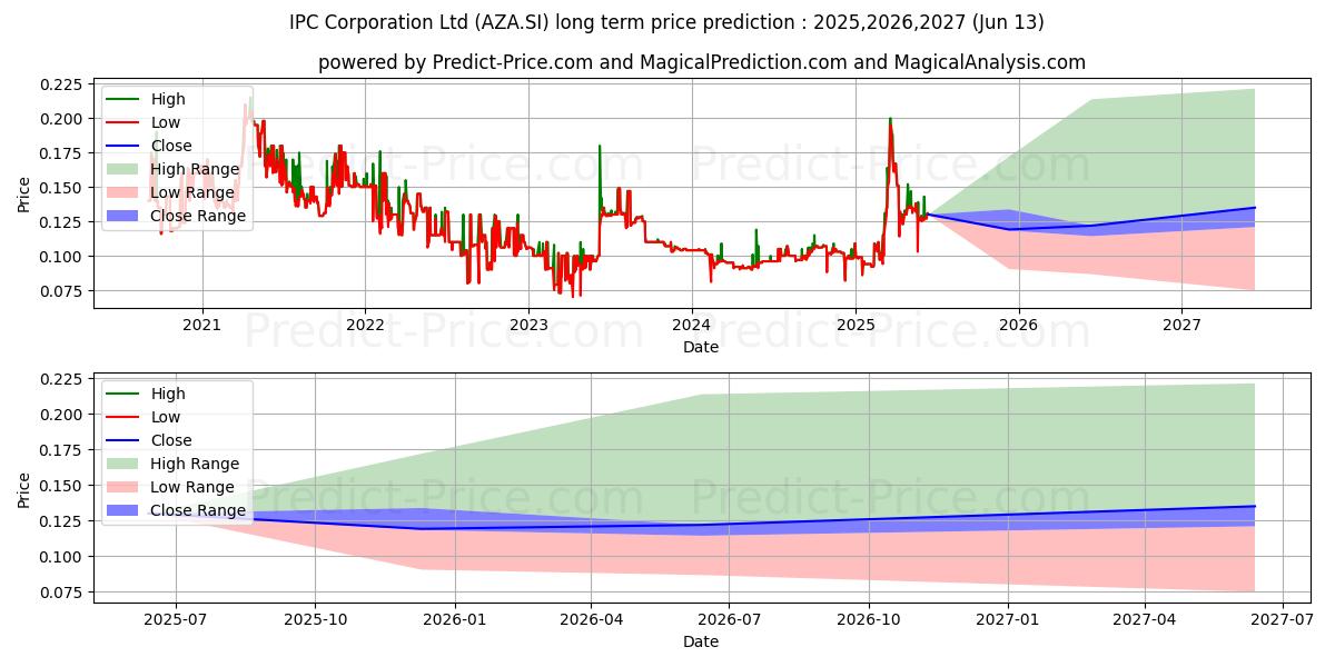 Maksimale og minimale prisforudsigelser på lang sigt for IPC Corp