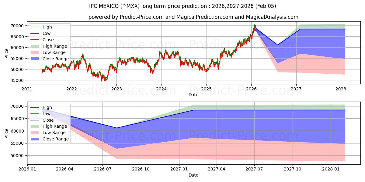 最大和最小的IPC 墨西哥长期价格预测为2026,2027,2028