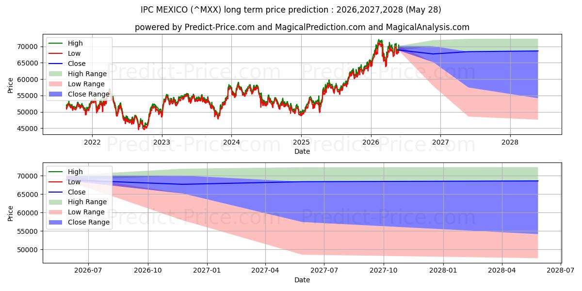 Pronóstico de precio a largo plazo máximo y mínimo de IPC MÉXICO para 2026,2027,2028
