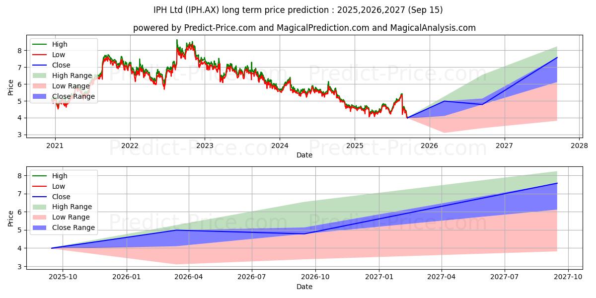 Previsão de preço a longo prazo IPHLIMITED FPO máxima e mínima para 2025,2026,2027