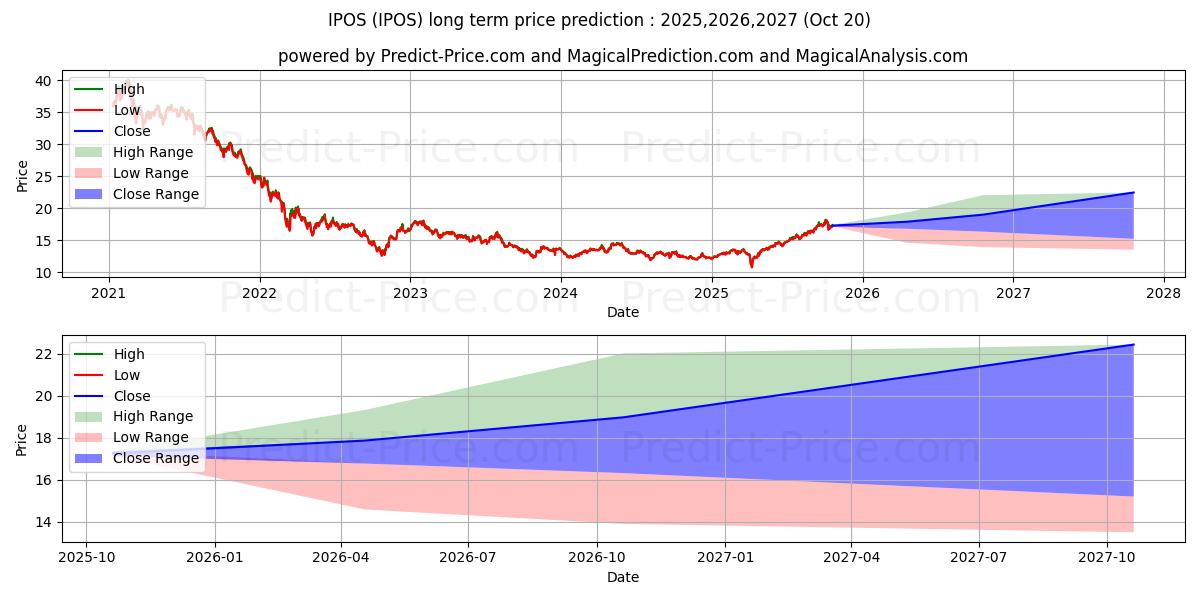 Previsão de preço a longo prazo Renaissance Capital Greenwich F máxima e mínima para 2025,2026,2027