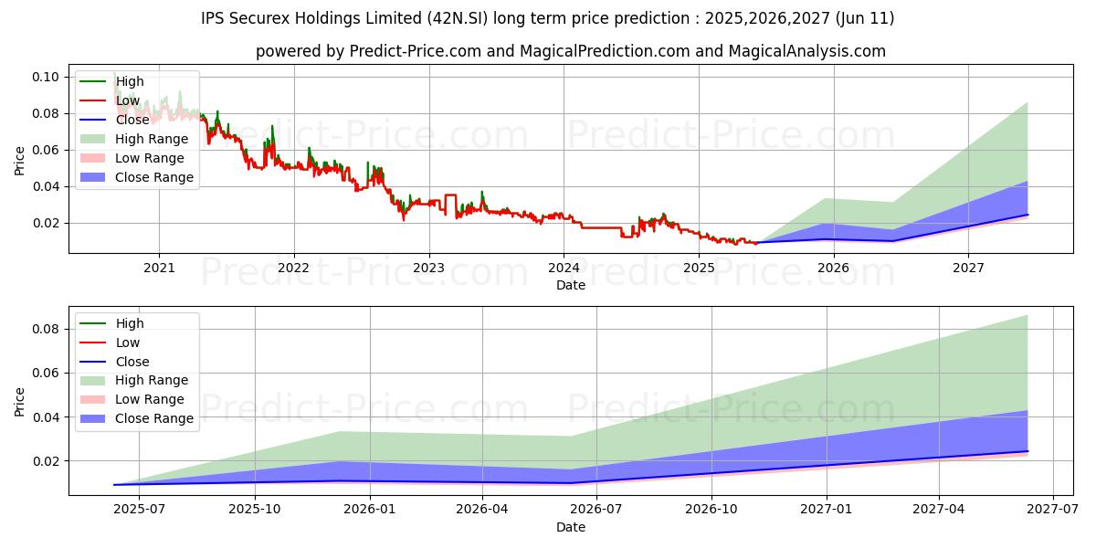 $ IPS Securex (42N.SI) stock Long-Term Price Forecast: 2025,2026,2027