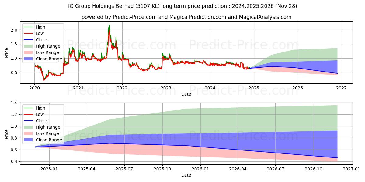 IQGROUP (5107.KL) stock Long-Term Price Forecast: 2024,2025,2026