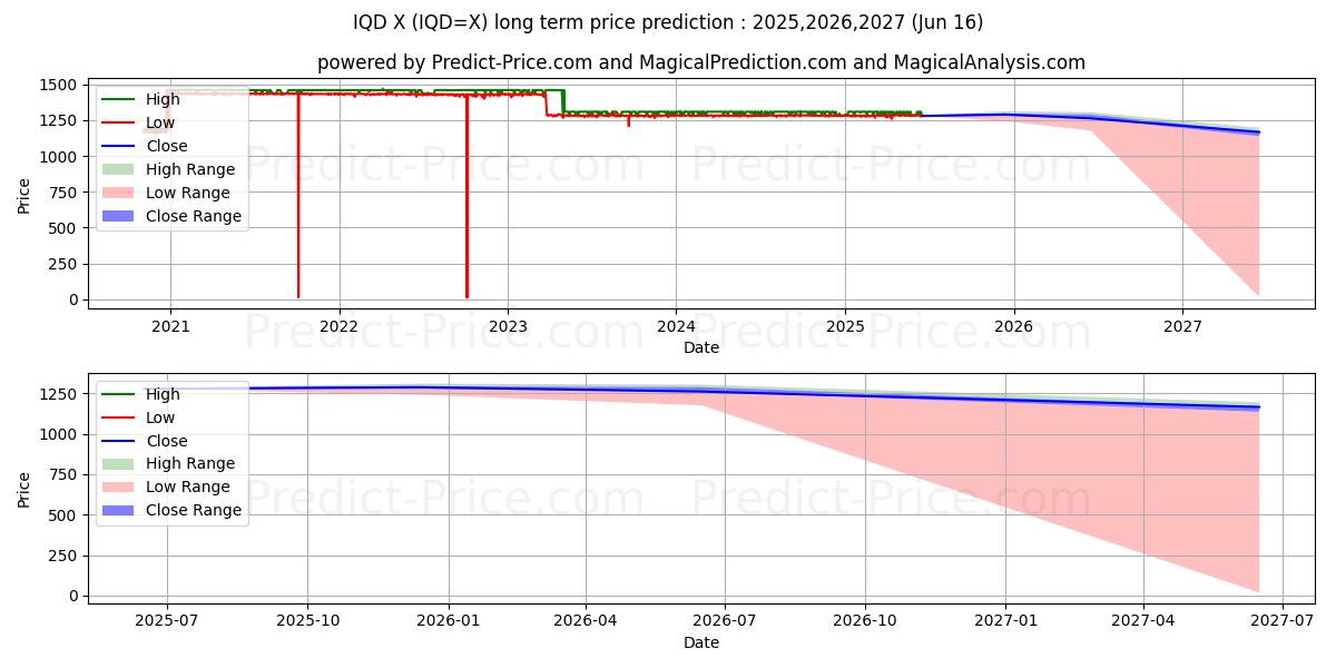 حداکثر و حداقل پیش‌بینی قیمت بلندمدت USD/IQD برای 2025,2026,2027