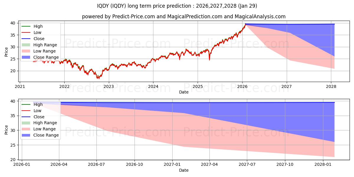 Prévision du prix à long terme maximum et minimum pour FlexShares International Qualit