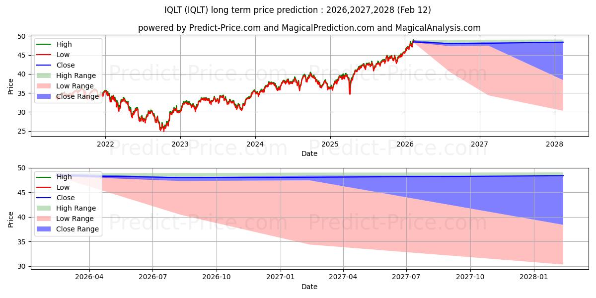 iShares MSCI Intl Quality Facto 장기 가격 예측의 최대 및 최소 값 2026,2027,2028