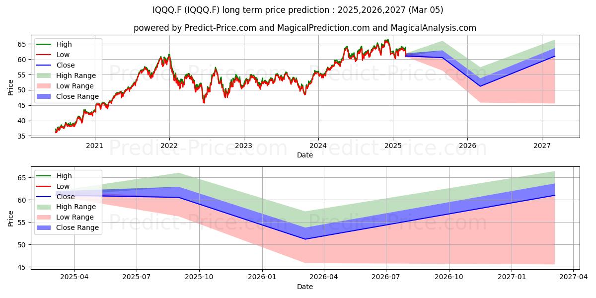 ISHSII-GL.WATER DLDIS (IQQQ.F) Long-Term Price Forecast: 2025,2026,2027