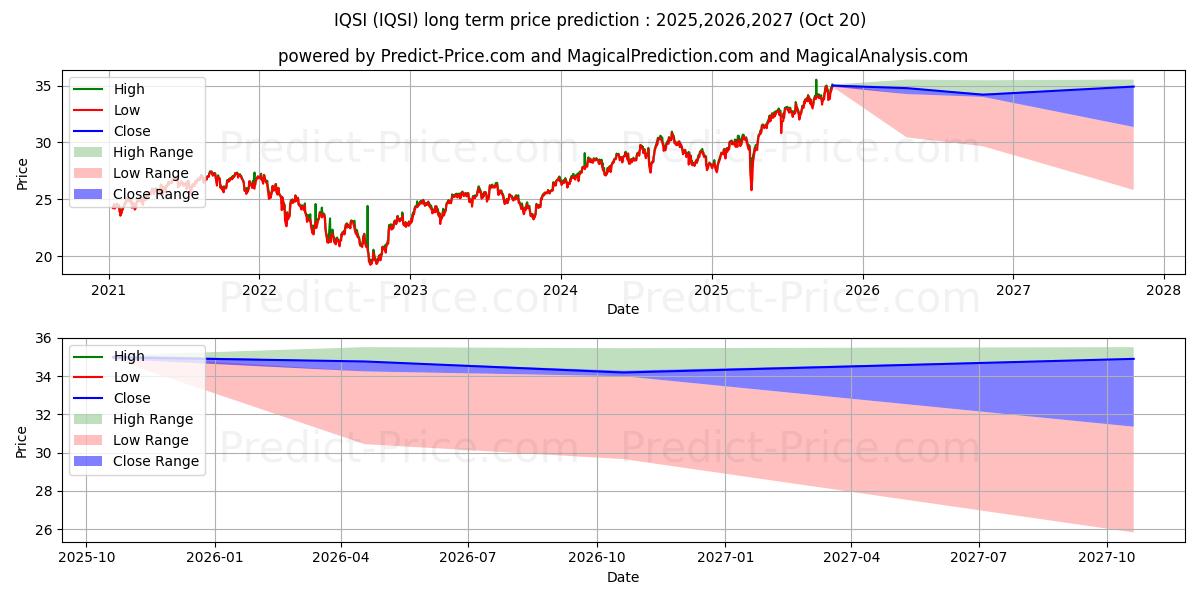 Maximale en minimale IQ Candriam ESG International E lange termijn prijsvoorspelling voor 2025,2026,2027