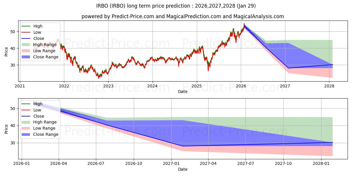 Maksimale og minimale langsiktige prisforutsigelser for iShares Robotics and Artificial